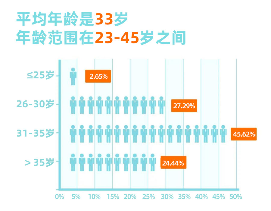 25歲太年輕，30歲壓力大，40歲沒精力。什么年齡讀MBA最合適？