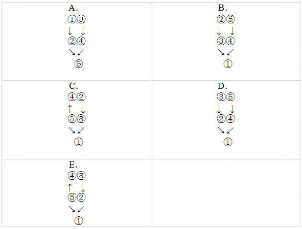 管理類考研邏輯到底有幾種題型？（下）