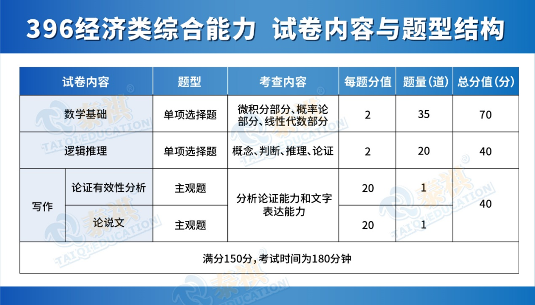 396經(jīng)濟類聯(lián)考到底考什么？